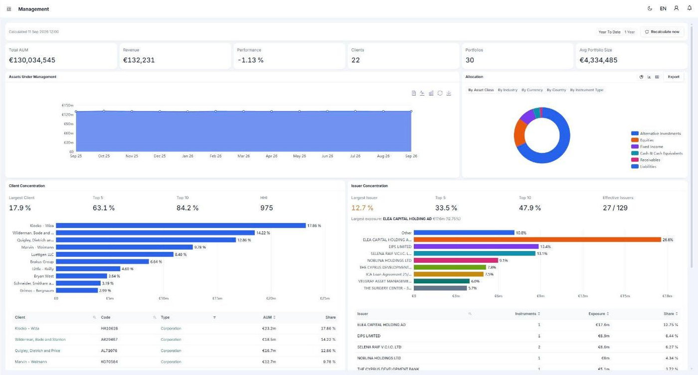 Mockup of the management dashboard: assets under management, growth, asset-class composition and top clients.