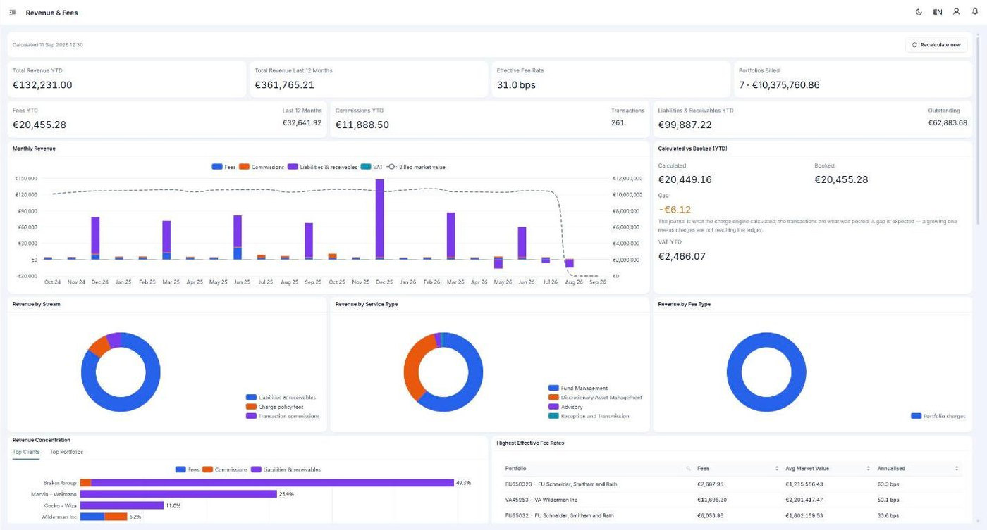 Revenue dashboard showing monthly fee revenue by type, effective fee rate and calculated against booked charges.
