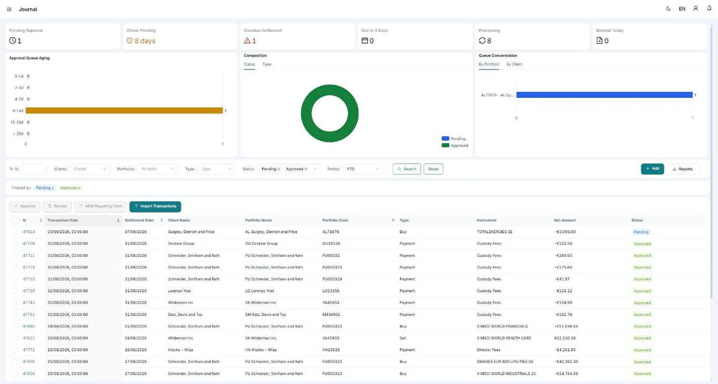 Transaction journal showing the approval queue, its ageing profile and pending transactions.